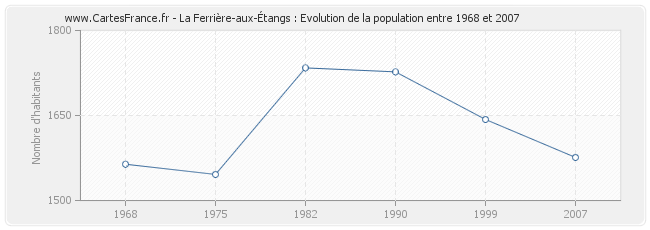 Population La Ferrière-aux-Étangs